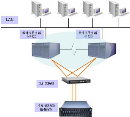 大連新船重工核心業務系統高可用性解決方案——基于存儲在線數據庫及計算機網絡服務的實踐