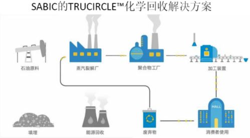 二氧化碳制高價(jià)值產(chǎn)品與塑料化學(xué)回收論壇11月蘇州舉行，巴斯夫等巨頭積極布局