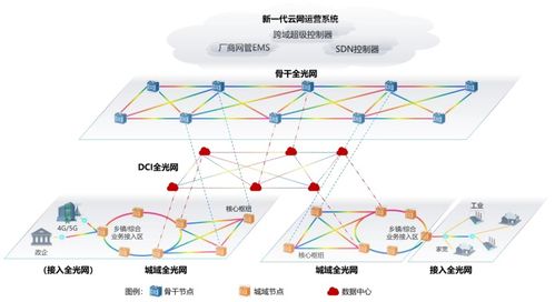 中國電信全光網2.0技術白皮書 軟件定義光網絡驅動行業創新